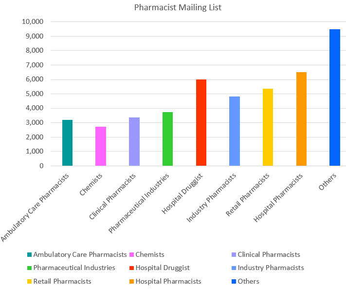 Pharmacists Mailing List